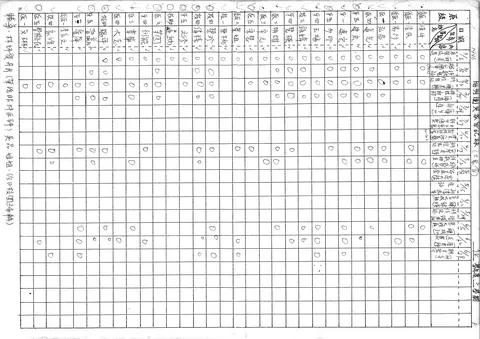 74學年度上學期 陽明團契聚會記錄 (大專會)